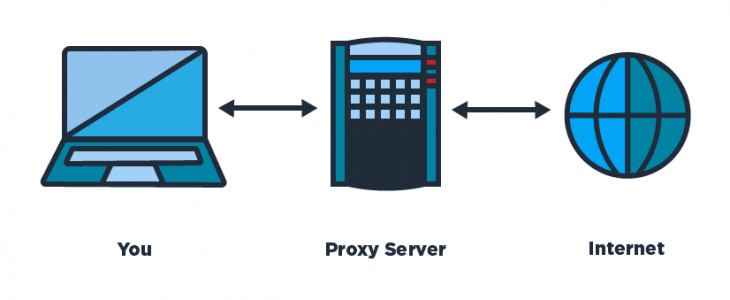 use of proxy in sap abap